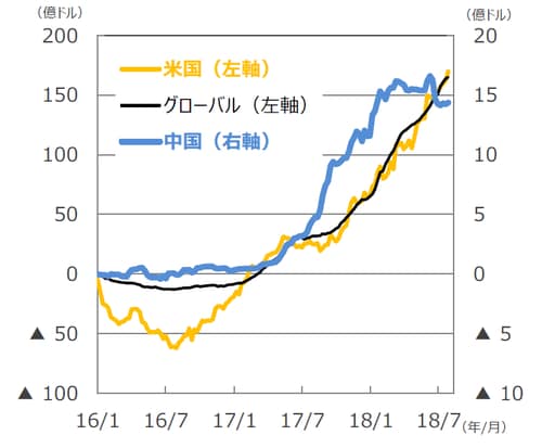 （注）データは2016年1月～2018年7月。週次ベース。2016年1月からの累計。 （出所）EPFRグローバルのデータを基に三井住友アセットマネジメント作成