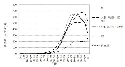 出所：厚生労働省『平成30年全国がん登録罹患数・率報告』より
