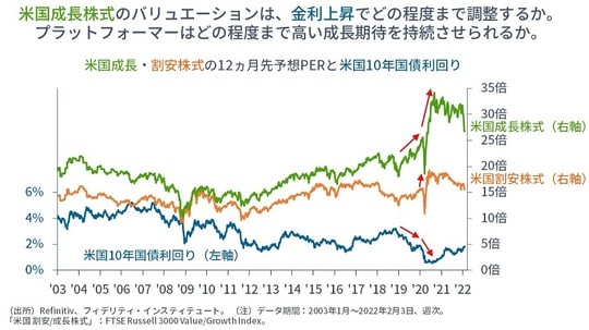 ［図表1］米国成長・割安株式の12ヵ月先予想PERと米国10年国債利回り