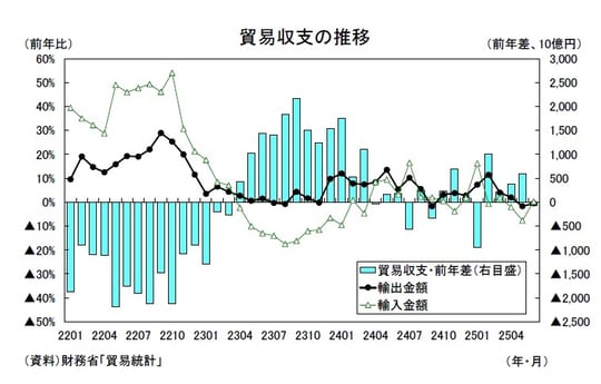 出所：財務省「貿易統計」