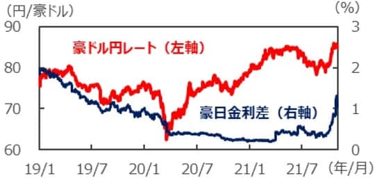 （注）データは2019年1月1日～2021年11月2日。豪日金利差は3年国債利回りの差。 （出所）Bloombergのデータを基に三井住友DSアセットマネジメント作成