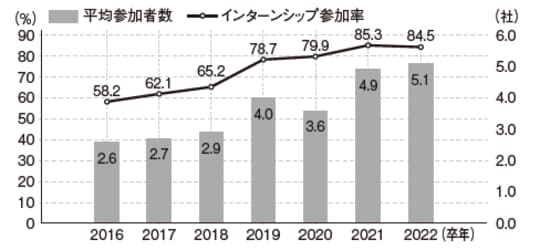 出典:マイナビ2020年卒「企業新卒採用状況調査」(2021年6 月) マイナビ2022年卒「大学生広報活動開始前調査」(2021年2月)