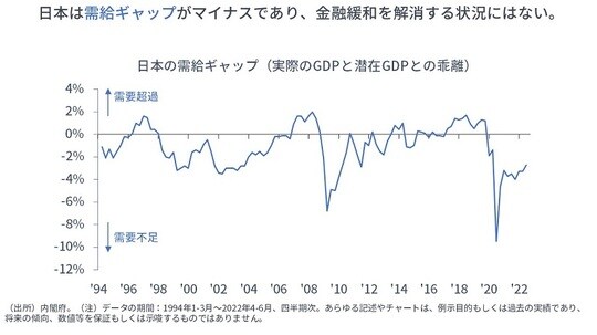 ［図表4］日本の需給ギャップ（実際のGDPと潜在GDPとの乖離）