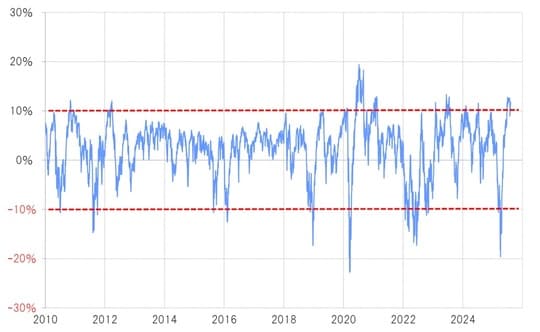 出所：リフィニティブ社データよりマネックス証券が作成