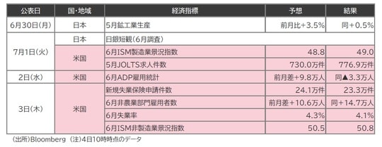 出所：Bloomberg （注）4日10時時点のデータ