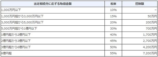出典：国税庁　相続税の税率