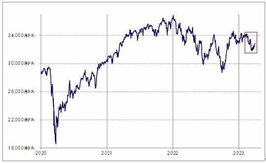 出所:リフィニティブ社データよりマネックス証券が作成