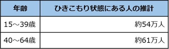 出典：内閣府「生活状況に関する調査」推計を参考に筆者作成