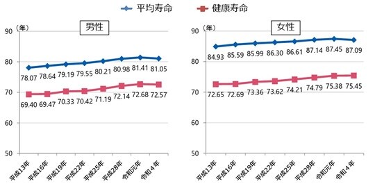 出所:厚生労働省「健康寿命の令和4年値について」 ※ 健康寿命:日常生活に制限がない期間の平均