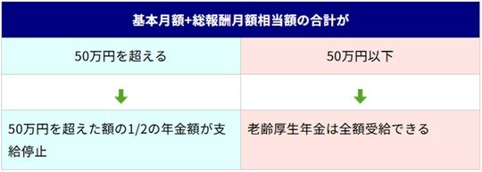 出所:公益財団法人生命保険文化センター「在職老齢年金について知りたい」(※2)