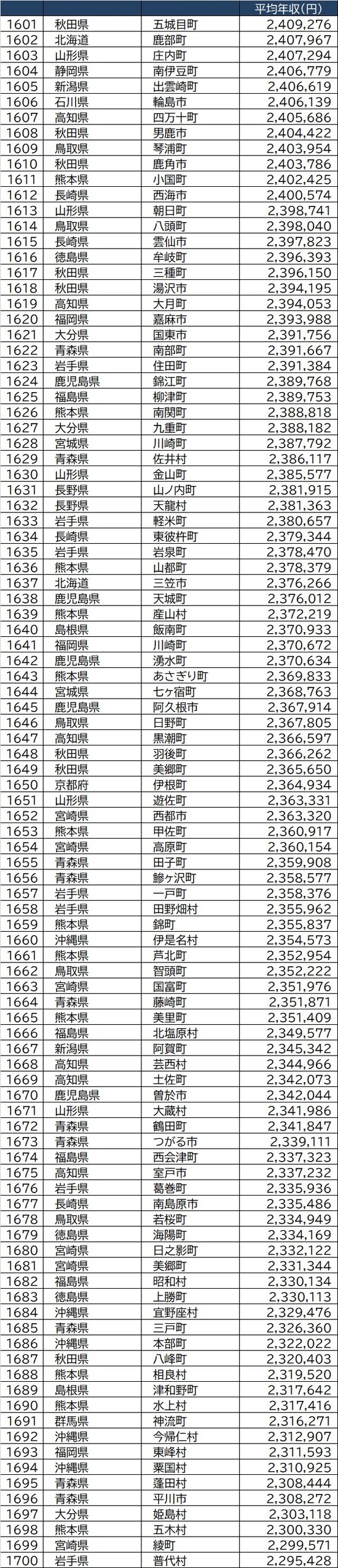出所：総務省『令和2年度課税標準額段階別所得割額等に関する調』より作成