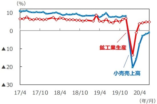 （注）データは2017年4月～2020年7月、前年同月比。  各年2月のデータは1～2月の年初来累計の前年同期比。  （出所）Bloomberg L.P.のデータを基に三井住友DSアセットマネジメント作成