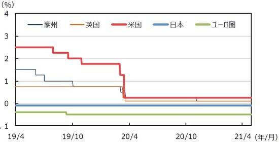 （注）データは2019年4月1日～2021年4月30日。日本は政策金利（参考値）、米国はFederal Fund Rate（誘導レンジの上限）、ユーロ圏はECB預金ファシリティ金利、英国はRepo Rate、豪州はOfficial Cash Rateを使用。 （出所）Bloomberg L.P.のデータを基に三井住友DSアセットマネジメント作成