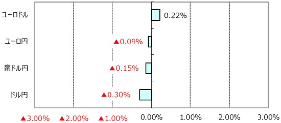 ※ユーロドルのプラス表示はユーロ高・ドル安。 （出所）Bloomberg L.P.のデータを基に三井住友アセットマネジメント作成