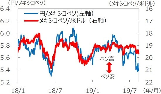 （注1）データは2018年1月2日～2019年8月16日。 （注2）メキシコペソ/米ドルは逆目盛。 （出所）Bloomberg L.P.のデータを基に三井住友DSアセットマネジメント作成