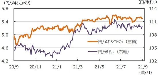 （注）データは2020年9月18日～2021年9月17日。 （出所）FactSetのデータを基に三井住友DSアセットマネジメント作成