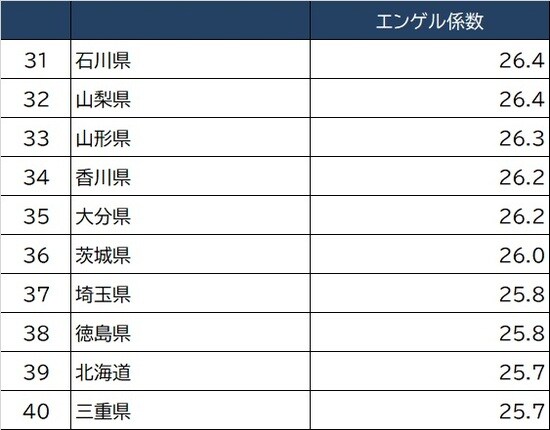 出所：総務省『家計調査家計収支』2020年より作成
