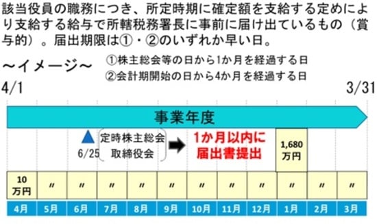［図表］役員給与の扱い【事前確定】