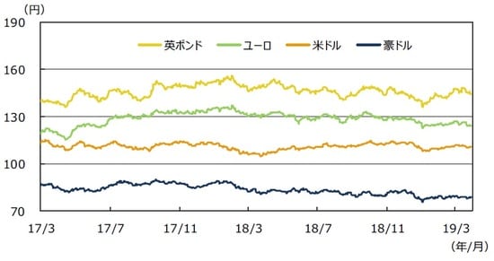 (注)データは2017年3月1日~2019年3月31日。 (出所)Bloomberg L.P.のデータを基に三井住友DSアセットマネジメント作成
