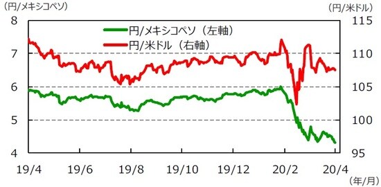 （注）データは2019年4月24日～2020年4月24日。 （年 （出所）Bloomberg L.P.のデータを基に三井住友DSアセットマネジメント作成