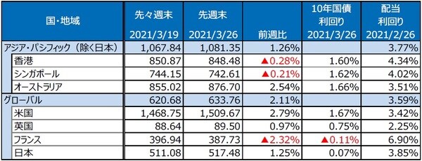  （注）最終営業日ベース。S&P REIT指数の国・地域別指数（配当込み、現地通貨ベース）。 （出所）FactSetのデータを基に三井住友DSアセットマネジメント作成