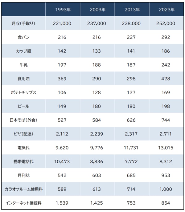 ※出所：総務省『2020年基準　消費者物価指数』、厚生労働省『賃金構造基本統計調査』 ※価格は2020年の価格を基準に算出、単位は円