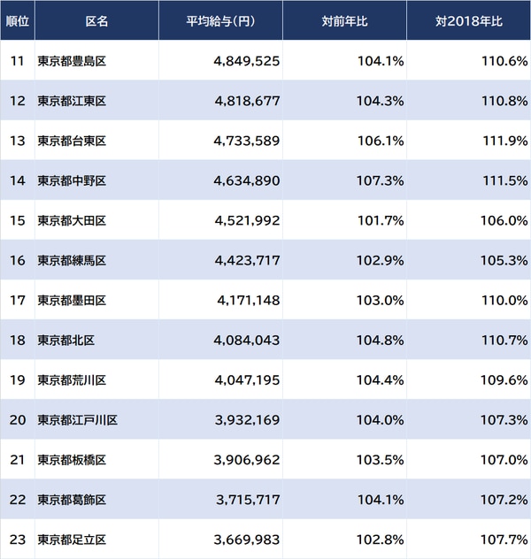 出所：総務省『令和4年度課税標準額段階別所得割額等に関する調』より算出
