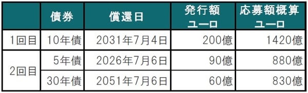 ※第1回発行（値付日）は2021年6月15日 出所：ブルームバーグのデータを使用してピクテ投信投資顧問作成