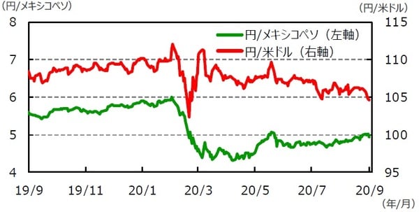 （注）データは2019年9月18日～2020年9月18日。 （出所）Bloomberg L.P.のデータを基に三井住友DSアセットマネジメント作成