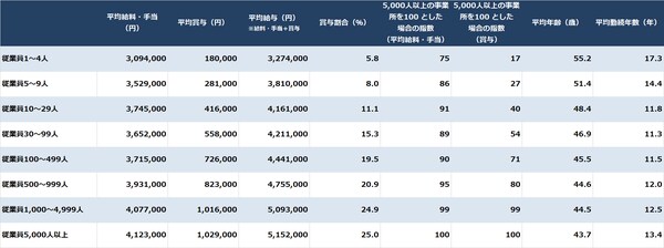 出所：国税庁『令和3年 民間給与実態統計調査』より作成