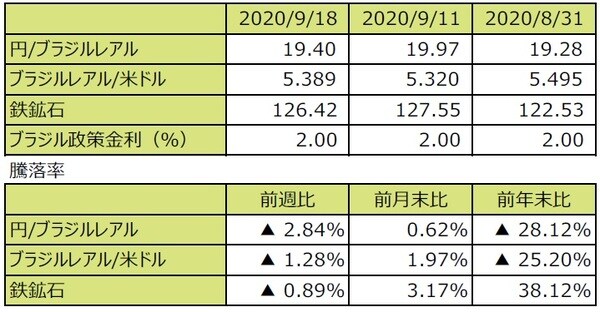 （注1）円/ブラジルレアルと円/米ドルの単位は円、ブラジルレアル/米ドルの単位はブラジルレアル。 （注2）ブラジルレアル/米ドルの騰落率はブラジルレアルの対米ドルでの騰落率。 （注3）鉄鉱石はシンガポール取引所の鉄鉱石先物価格（米ドル）。 （注4）前週比は2020年9月11日から2020年9月18日まで、前月末比は2020年8月31日から2020年9月18日まで、 　　 　前年末比は2019年末から2020年9月18日まで。 （出所）Bloomberg L.P.のデータを基に三井住友DSアセットマネジメント作成