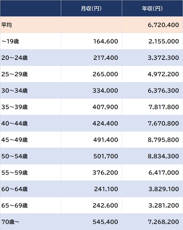 出所：厚生労働省『令和4年賃金構造基本統計調査』より ※銀行業、男女計、従業員10人以上