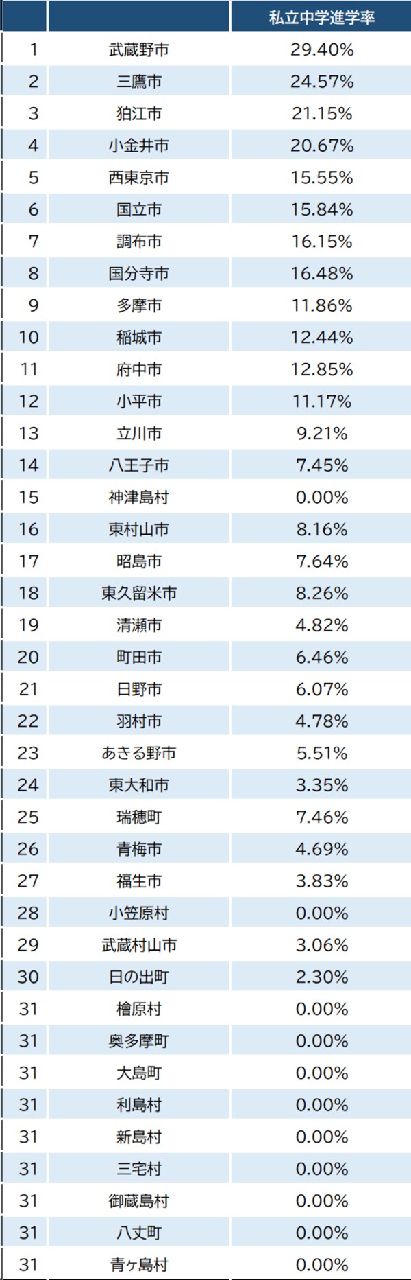 出所：東京都教育委員会『令和5年度公立学校統計調査報告書』より作成