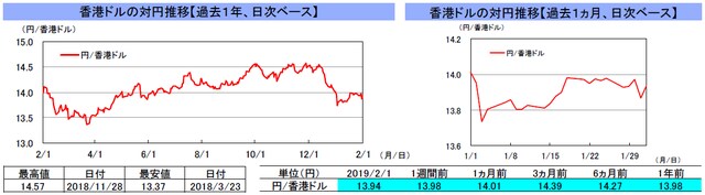 （注）左グラフは2018年2月1日～2019年2月1日、右グラフは2019年1月1日～2019年2月1日｡ （出所）リフィニティブのデータを基に三井住友アセットマネジメント作成