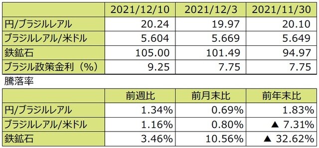 （注1）先週末は最終営業日ベース。 （注2）円/ブラジルレアルと円/米ドルの単位は円、ブラジルレアル/米ドルの単位はブラジルレアル。 （注3）ブラジルレアル/米ドルの騰落率はブラジルレアルの対米ドルでの騰落率。 （注4）鉄鉱石は先物価格（米ドル）。 （注5）前週比は2021年12月3日から2021年12月10日まで、前月末比は2021年11月30日から2021年12月10日まで、前年末比は2020年末から2021年12月10日まで。 （出所）FactSetのデータを基に三井住友DSアセットマネジメント作成