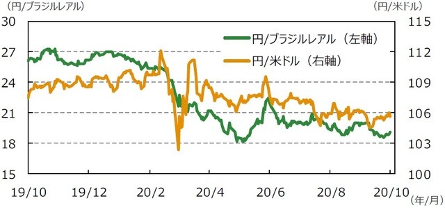 （注）データは2019年10月9日～2020年10月9日。 （出所）Bloomberg L.P.のデータを基に三井住友DSアセットマネジメント作成