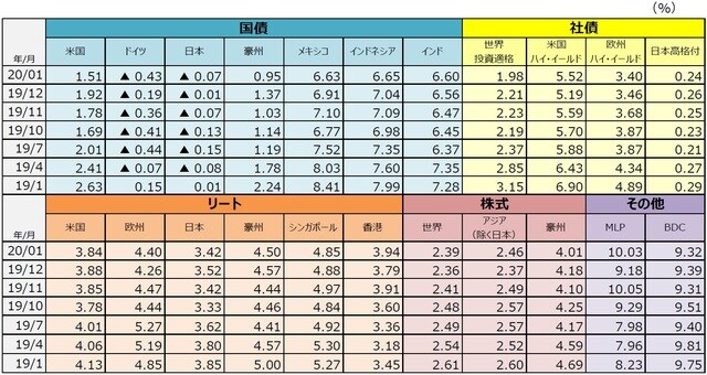 （注1）国債は10年国債利回り。社債は世界投資適格社債がBloomberg Barclays Global Aggregate Corporates 　　　  Index、米国ハイ・イールド社債がBloomberg Barclays U.S. High Yield Index、欧州ハイ・イールド社債が　　　  Bloomberg Barclays Pan-European High Yield Index、日本高格付社債がNOMURA-BPI事業債指数。       　 リートはすべてS&P先進国リート指数の主な国・地域指数。 　　　 株式は世界株式がMSCI AC ワールドインデックス、アジア（除く日本）株式がMSCI AC アジア（除く日本） 　　　 インデックス、豪州株式がMSCI豪州インデックス。MLPはアレリアンMLP・インデックス、BDCはウェルズ      　  ファーゴBDC・インデックス。 （注2）MLPは有限責任組合（Master Limited Partnership）で、米国で行われている共同投資事業形態の1つです。     　　 エネルギーや天然資源に関する事業などを行っているMLPがあります。BDCは米国の事業開発会社（Business            Development Companies）です。銀行とは異なる企業形態で、中堅企業等向けに、融資や出資（株式の取得       　  など）を行う会社です。 （出所）Bloomberg L.P.、野村證券金融工学研究センター、S&P Dow Jones Indices LLC、FactSetのデータを基に 　　　   三井住友DSアセットマネジメント作成