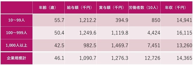 出典：厚生労働省「2023（令和5）年賃金構造基本統計調査」 ※給与額×12+賞与額にて計算し、筆者作成。給与額は「きまって支給する現金給与額」、賞与額は「年間賞与その他と区別給与額」。