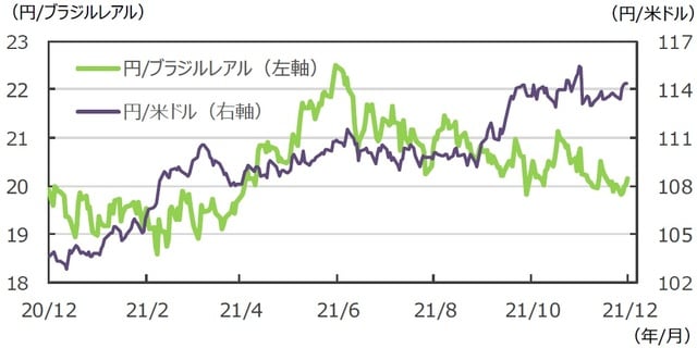  （注）データは2020年12月25日～2021年12月24日。 （出所）FactSetのデータを基に三井住友DSアセットマネジメント作成