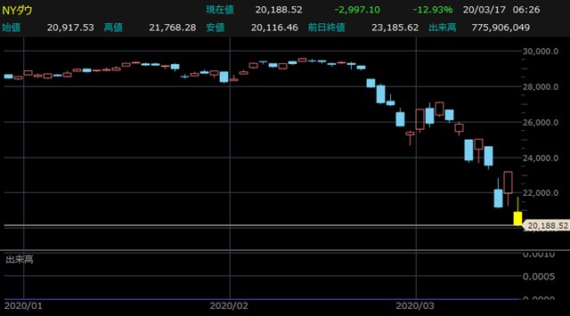 NYダウ・日足チャート 【提供：楽天証券マーケットスピードⅡ】