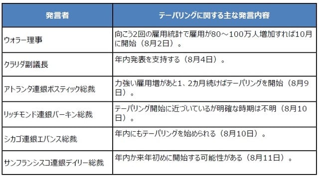 （注）発言者は全員2021年のFOMCで投票権を持つ。 （出所）各種資料を基に三井住友DSアセットマネジメント作成