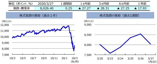 （注）左グラフは2019年3月27日～2020年3月27日、右グラフは2020年3月20日～2020年3月27日。 株式指数は、MSCIオーストラリア指数（配当込み、現地通貨ベース）。 （出所）FactSetのデータを基に三井住友DSアセットマネジメント作成
