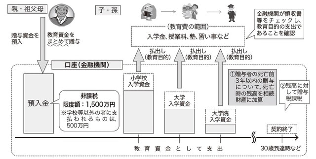 出典：財務省ホームページ（一部修正）