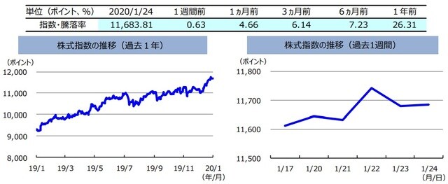 （注）左グラフは2019年1⽉24⽇〜2020年1⽉24⽇、右グラフは2020年1⽉17⽇〜2020年1⽉24⽇。  株式指数は、MSCIオーストラリア指数（配当込み、現地通貨ベース）。 （出所）FactSetのデータを基に三井住友DSアセットマネジメント作成 