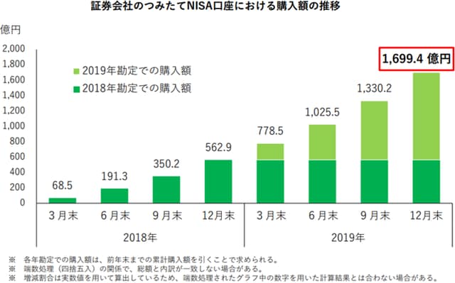 【出典】日本証券業協会