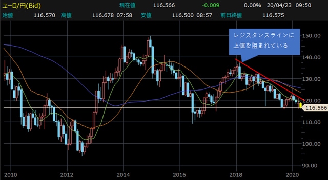 ユーロ円・月足チャート 【提供：楽天証券マーケットスピードⅡ】