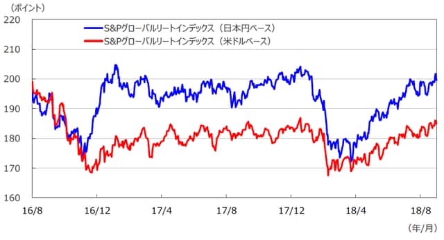 （注1）日本円ベースは2005年1月1日の米ドルベースを基準に指数化。 （注2）データは2016年8月1日～2018年8月31日。 （出所）Bloomberg L.P.のデータを基に三井住友アセットマネジメント作成