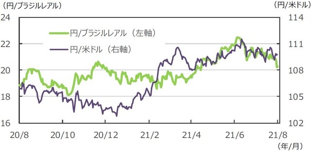 （注）データは2020年8月21日～2021年8月20日。<br>（出所）FactSetのデータを基に三井住友DSアセットマネジメント作成