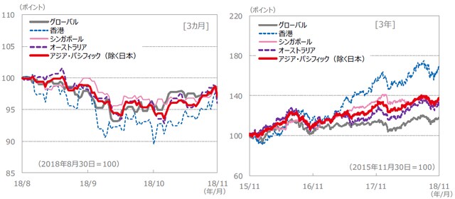 （注）データは、左グラフが2018年8月30日～2018年11月30日、右グラフが2015年11月30日～2018年11月30日。S＆P REIT指数の国・地域別指数（配当込み、現地通貨ベース）に基づく。 （出所）FactSet、Bloomberg L.P.のデータを基に三井住友アセットマネジメント作成