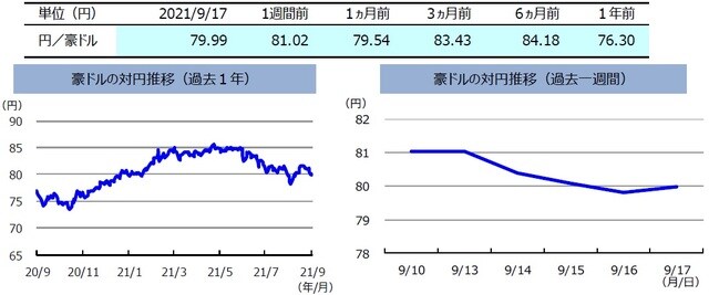 （注）左グラフは2020年9月17日～2021年9月17日、右グラフは2021年9月10日～2021年9月17日。 （出所）FactSetのデータを基に三井住友DSアセットマネジメント作成